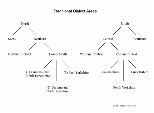 yorkshire southern words english dialect